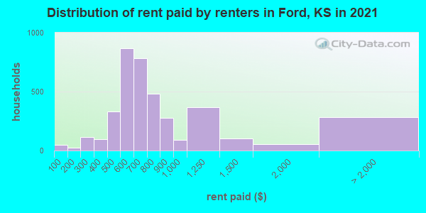 Distribution of rent paid by renters in Ford, KS in 2022