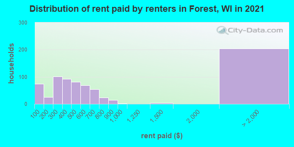 Distribution of rent paid by renters in Forest, WI in 2022