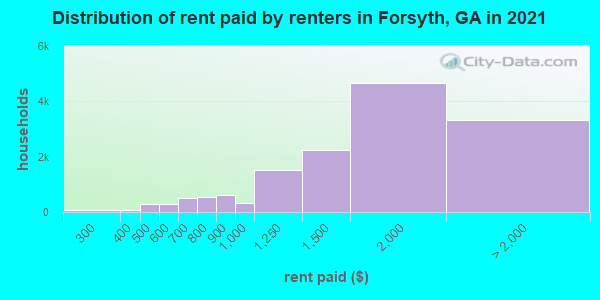 Distribution of rent paid by renters in Forsyth, GA in 2019