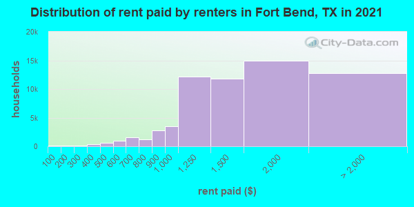 Distribution of rent paid by renters in Fort Bend, TX in 2022