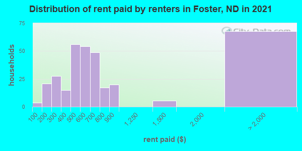 Distribution of rent paid by renters in Foster, ND in 2022