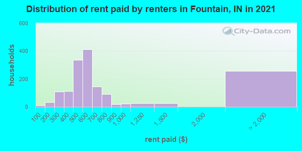 Distribution of rent paid by renters in Fountain, IN in 2022