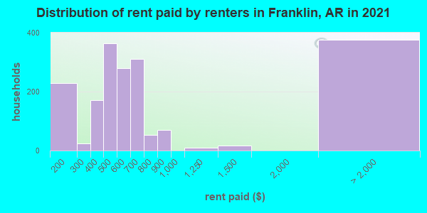 Distribution of rent paid by renters in Franklin, AR in 2019