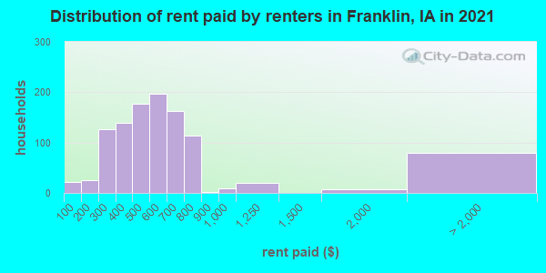 Distribution of rent paid by renters in Franklin, IA in 2022