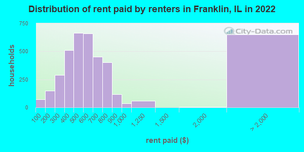 Distribution of rent paid by renters in Franklin, IL in 2022