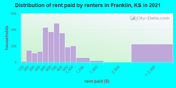 Distribution of rent paid by renters in Franklin, KS in 2022