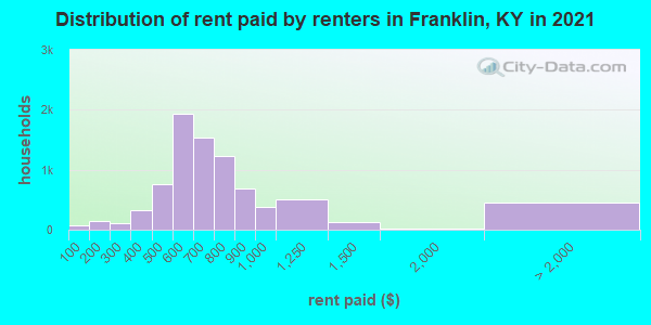 Distribution of rent paid by renters in Franklin, KY in 2021