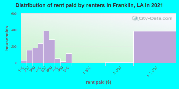 Distribution of rent paid by renters in Franklin, LA in 2021