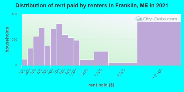 Distribution of rent paid by renters in Franklin, ME in 2021