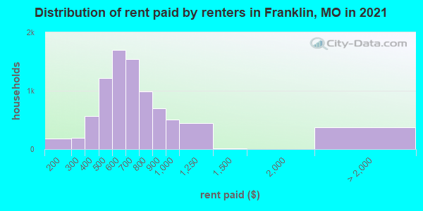 Distribution of rent paid by renters in Franklin, MO in 2022