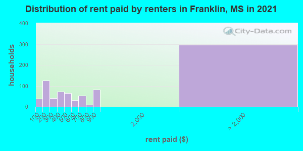 Distribution of rent paid by renters in Franklin, MS in 2022