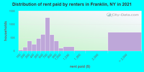 Distribution of rent paid by renters in Franklin, NY in 2022