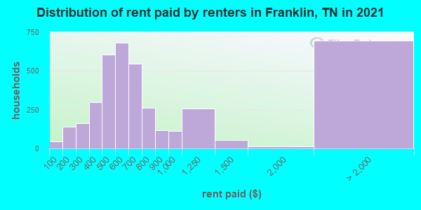 Distribution of rent paid by renters in Franklin, TN in 2022