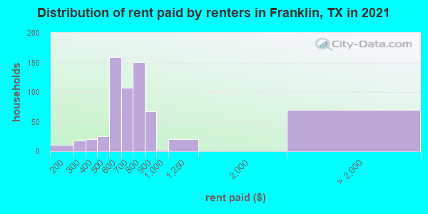 Distribution of rent paid by renters in Franklin, TX in 2022