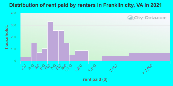 Distribution of rent paid by renters in Franklin city, VA in 2022