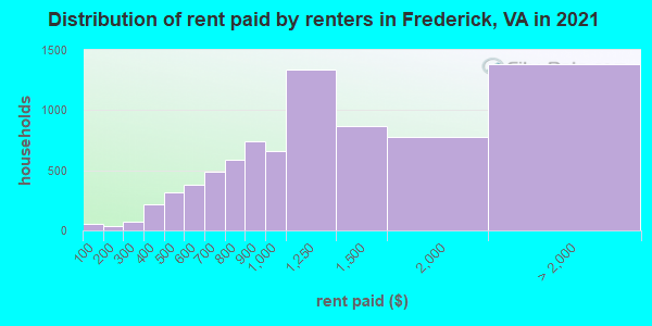 Distribution of rent paid by renters in Frederick, VA in 2022