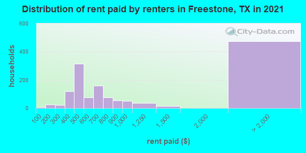 Distribution of rent paid by renters in Freestone, TX in 2022