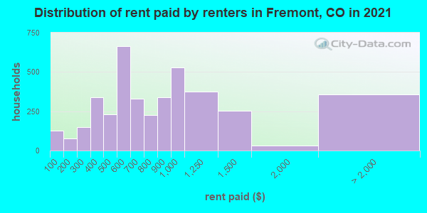 Distribution of rent paid by renters in Fremont, CO in 2019
