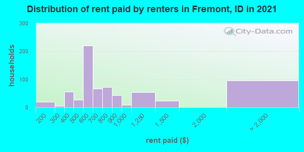 Distribution of rent paid by renters in Fremont, ID in 2019