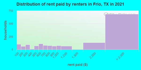 Distribution of rent paid by renters in Frio, TX in 2022