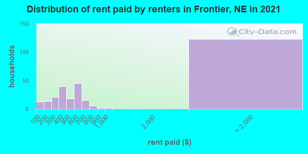 Distribution of rent paid by renters in Frontier, NE in 2022