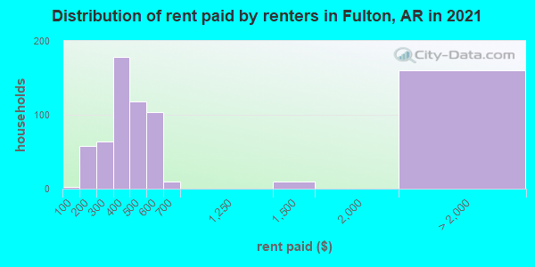 Distribution of rent paid by renters in Fulton, AR in 2019