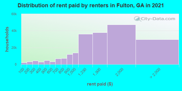 Distribution of rent paid by renters in Fulton, GA in 2021