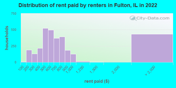 Distribution of rent paid by renters in Fulton, IL in 2019