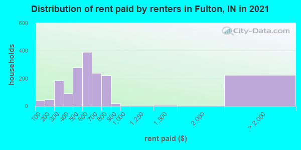 Distribution of rent paid by renters in Fulton, IN in 2022
