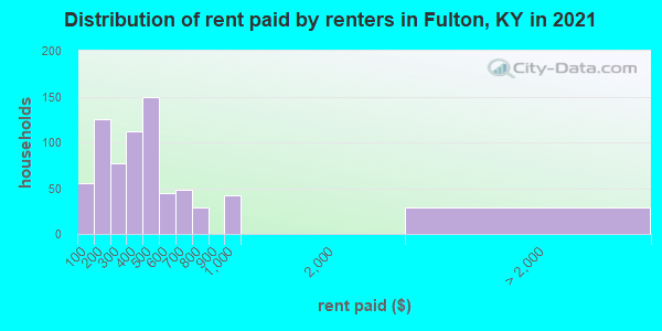Distribution of rent paid by renters in Fulton, KY in 2022