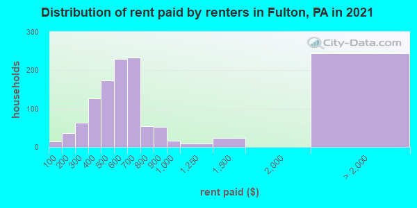 Distribution of rent paid by renters in Fulton, PA in 2022