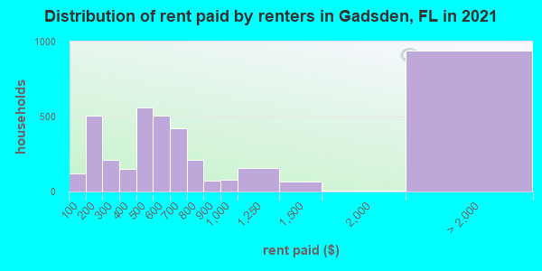 Distribution of rent paid by renters in Gadsden, FL in 2021