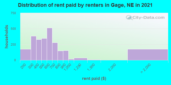 Distribution of rent paid by renters in Gage, NE in 2022