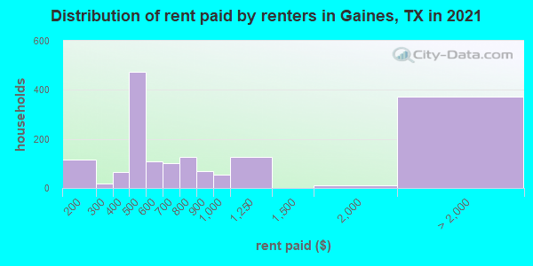 Distribution of rent paid by renters in Gaines, TX in 2022