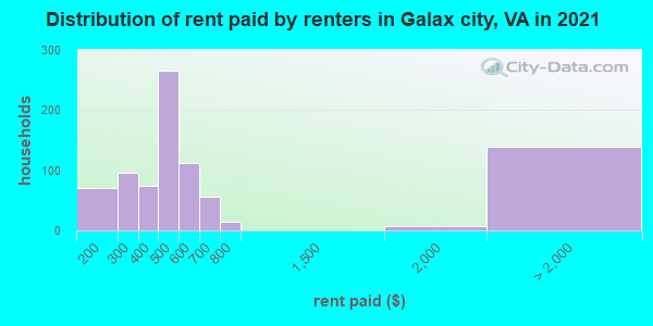 Distribution of rent paid by renters in Galax city, VA in 2022