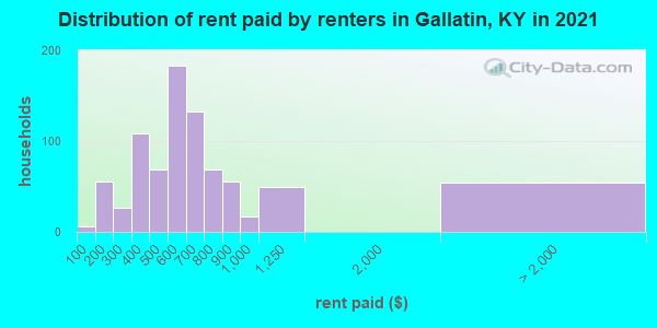 Distribution of rent paid by renters in Gallatin, KY in 2022