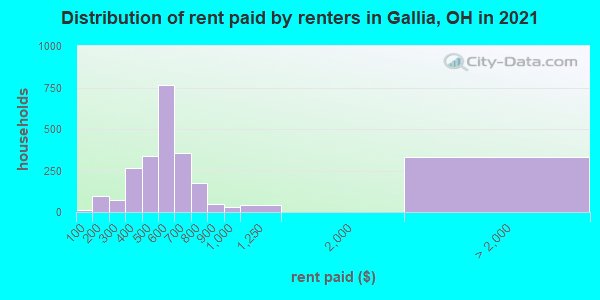 Distribution of rent paid by renters in Gallia, OH in 2022