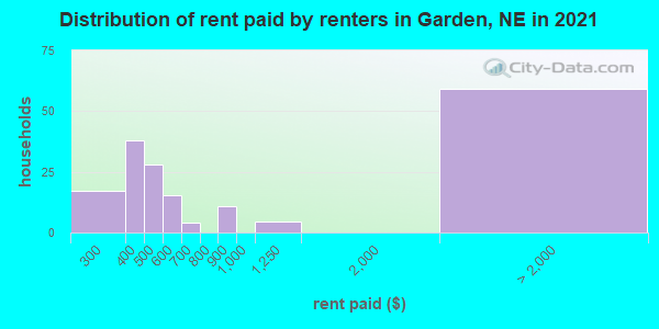 Distribution of rent paid by renters in Garden, NE in 2022