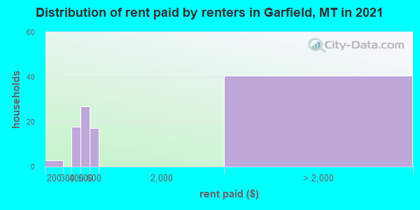 Distribution of rent paid by renters in Garfield, MT in 2019