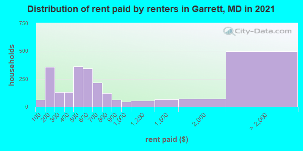 Distribution of rent paid by renters in Garrett, MD in 2019