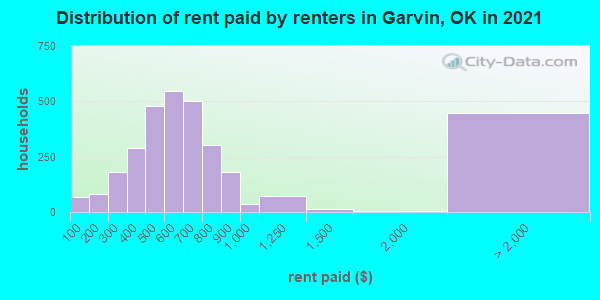 Distribution of rent paid by renters in Garvin, OK in 2022