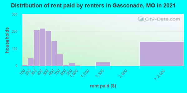 Distribution of rent paid by renters in Gasconade, MO in 2022