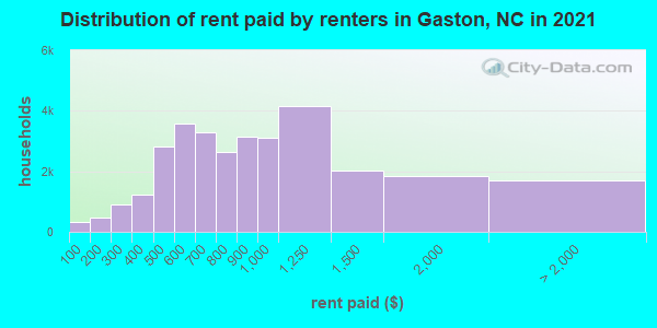 Distribution of rent paid by renters in Gaston, NC in 2019