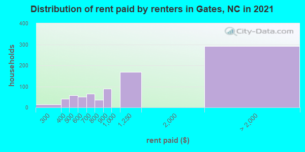 Distribution of rent paid by renters in Gates, NC in 2021