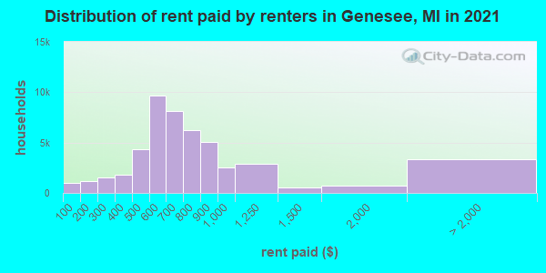 Distribution of rent paid by renters in Genesee, MI in 2022