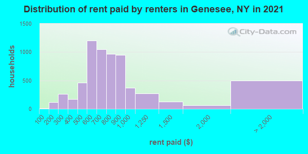 Distribution of rent paid by renters in Genesee, NY in 2022