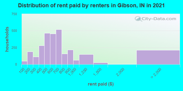 Distribution of rent paid by renters in Gibson, IN in 2022