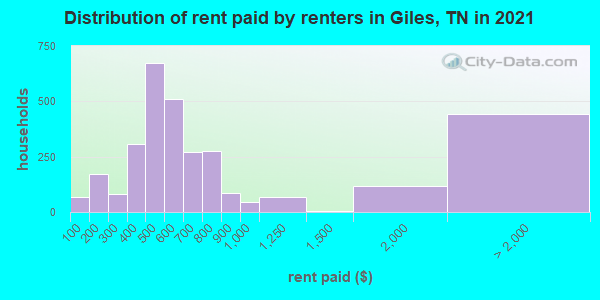 Distribution of rent paid by renters in Giles, TN in 2021