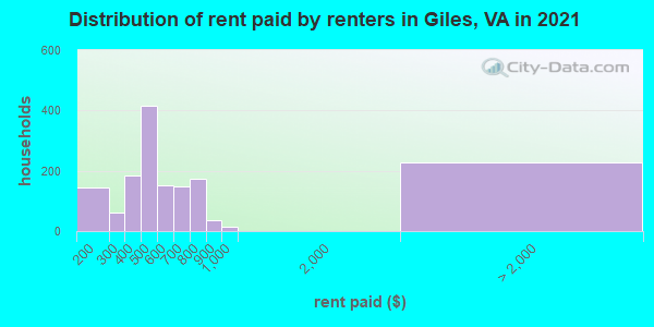 Distribution of rent paid by renters in Giles, VA in 2022