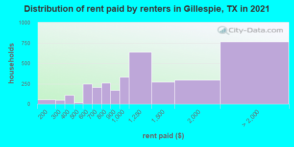 Distribution of rent paid by renters in Gillespie, TX in 2022